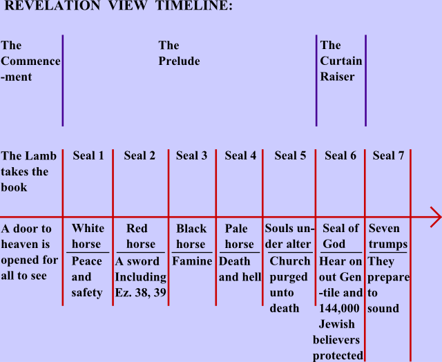 REVELATION
                                                      VIEW TIMELINE:
                                                      Seals 1 thru 7
