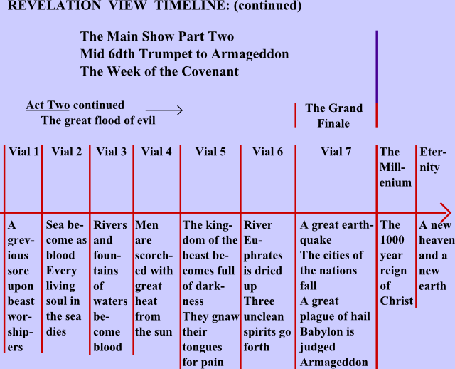 REVELATION
                                                      VIEW: Vials 1 thru
                                                      7